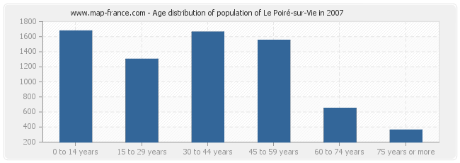 Age distribution of population of Le Poiré-sur-Vie in 2007